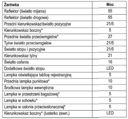 Moc żarówek 