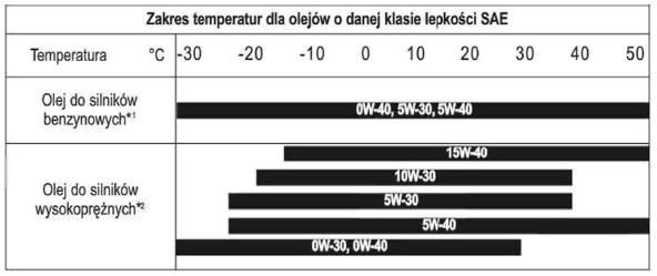 Należy wybrać olej o zalecanej lepkości, podanej w poniższej tabeli