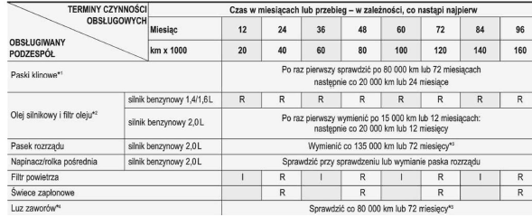 ZWYKŁY HARMONOGRAM PRZEGLĄDÓW - SILNIK BENZYNOWY