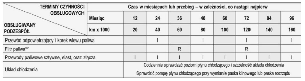 ZWYKŁY HARMONOGRAM PRZEGLĄDÓW - SILNIK WYSOKOPRĘŻNY 1,6 L (CIĄG DALSZY)