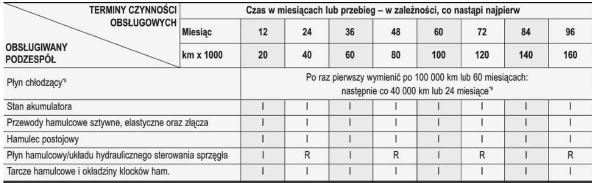 ZWYKŁY HARMONOGRAM PRZEGLĄDÓW - SILNIK BENZYNOWY (CIĄG DALSZY)