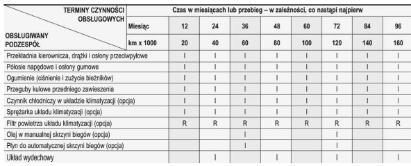 ZWYKŁY HARMONOGRAM PRZEGLĄDÓW - SILNIK WYSOKOPRĘŻNY 1,6 L (CIĄG DALSZY)