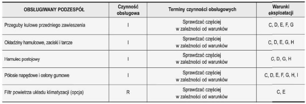 Hyundai i30 Harmonogram przeglądów Obsługa