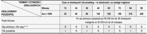 ZWYKŁY HARMONOGRAM PRZEGLĄDÓW - SILNIK WYSOKOPRĘŻNY 1,6 L