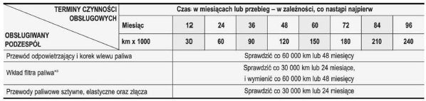 ZWYKŁY HARMONOGRAM PRZEGLĄDÓW - SILNIK WYSOKOPRĘŻNY 1,6 L (CIĄG DALSZY)