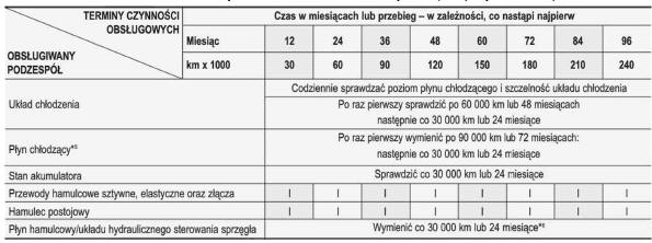 ZWYKŁY HARMONOGRAM PRZEGLĄDÓW - SILNIK WYSOKOPRĘŻNY 1,6 L (CIĄG DALSZY)