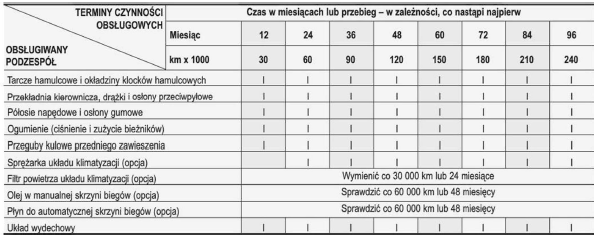 ZWYKŁY HARMONOGRAM PRZEGLĄDÓW - SILNIK WYSOKOPRĘŻNY 1,6 L (CIĄG DALSZY)