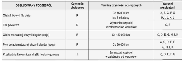 Hyundai i30 Harmonogram przeglądów Obsługa