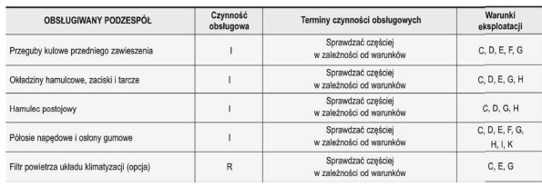 OBSŁUGA POJAZDU EKSPLOATOWANEGO W CIĘŻKICH WARUNKACH - SILNIK WYSOKOPRĘŻNY 1,6 L