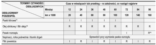 ZWYKŁY HARMONOGRAM PRZEGLĄDÓW - SILNIK WYSOKOPRĘŻNY 2,0 L