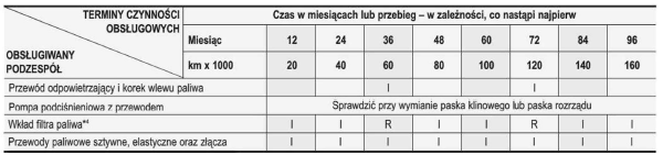 ZWYKŁY HARMONOGRAM PRZEGLĄDÓW - SILNIK WYSOKOPRĘŻNY 1,6 L (CIĄG DALSZY)