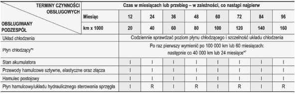 ZWYKŁY HARMONOGRAM PRZEGLĄDÓW - SILNIK WYSOKOPRĘŻNY 2,0 L (CIĄG DALSZY)