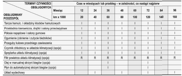 Hyundai i30 Harmonogram przeglądów Obsługa