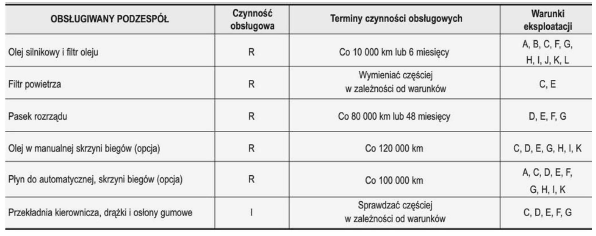 OBSŁUGA POJAZDU EKSPLOATOWANEGO W CIĘŻKICH WARUNKACH - SILNIK WYSOKOPRĘŻNY 2,0 L