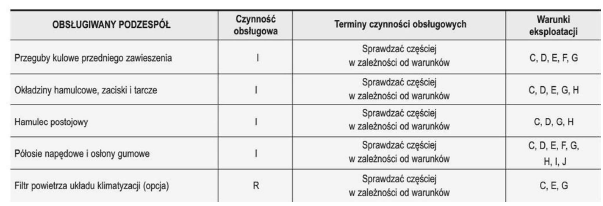 OBSŁUGA POJAZDU EKSPLOATOWANEGO W CIĘŻKICH WARUNKACH - SILNIK WYSOKOPRĘŻNY 2,0 L