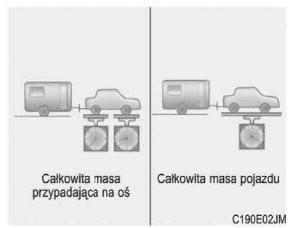 Obciążenie pionowe na urządzeniu sprzęgającym