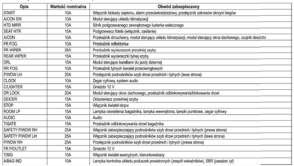 Hyundai i30 Opis tablicy bezpieczników/przekaźników
