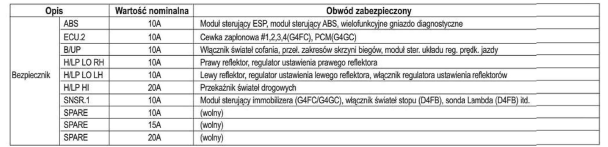 Hyundai i30 Opis tablicy bezpieczników/przekaźników