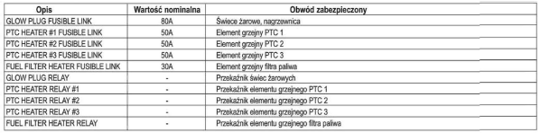 Hyundai i30 Opis tablicy bezpieczników/przekaźników