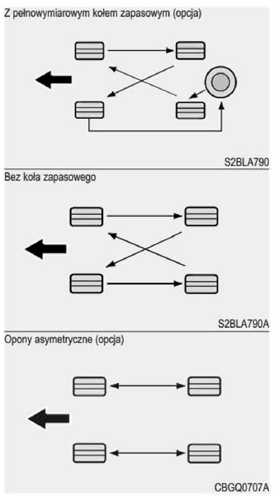 Rotacja opon