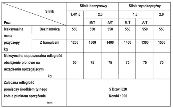 W przypadku podjęcia decyzji o ciągnięciu przyczepy