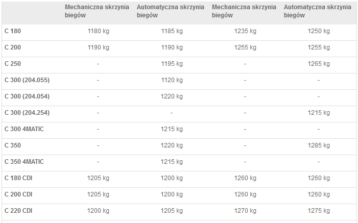 Dopuszczalne obciążenie osi tylnej przy jeździe z przyczepą 