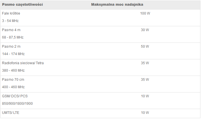 Pofabryczny montaż urządzeń łączności radiowej i telefonów komórkowych 