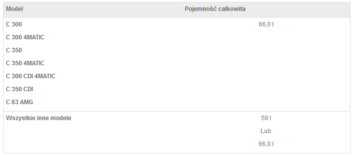 MercedesBenz Klasa C Pojemność zbiornika paliwa Paliwo